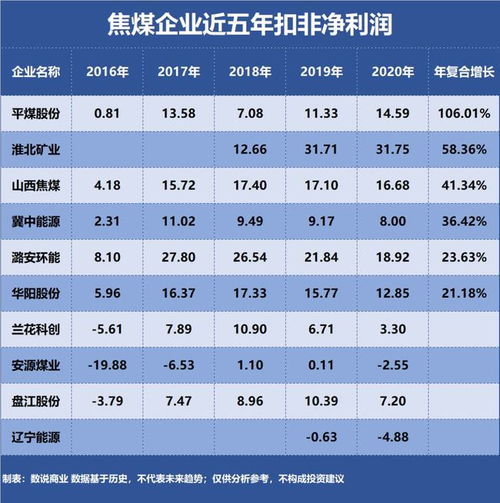山西焦煤 潞安环能 淮北矿业 谁是成长能力最强的焦煤企业