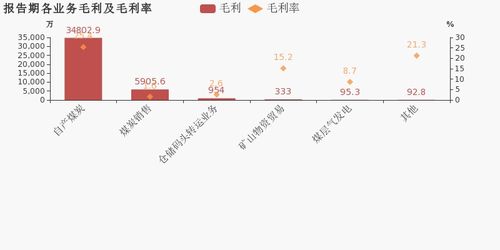 安源煤业 2019年归母净利润为1897万元,同比下降70.5