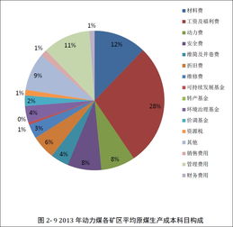 煤炭的主要生产和销售成本有那些,为什么国产煤竟然会受到进口煤的冲击