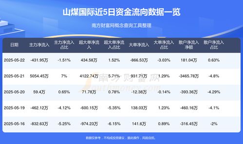山煤国际 5月22日资金流向一览表