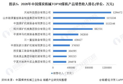 2021年中国煤矿机械行业市场现状及竞争格局分析 核心产品三降一升【组图】